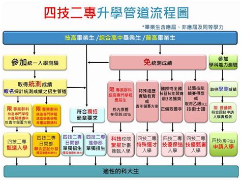 二專是什麼意思|四技二專招生簡介 ∥ 技專校院招生策略委員會｜四技、二技、二 